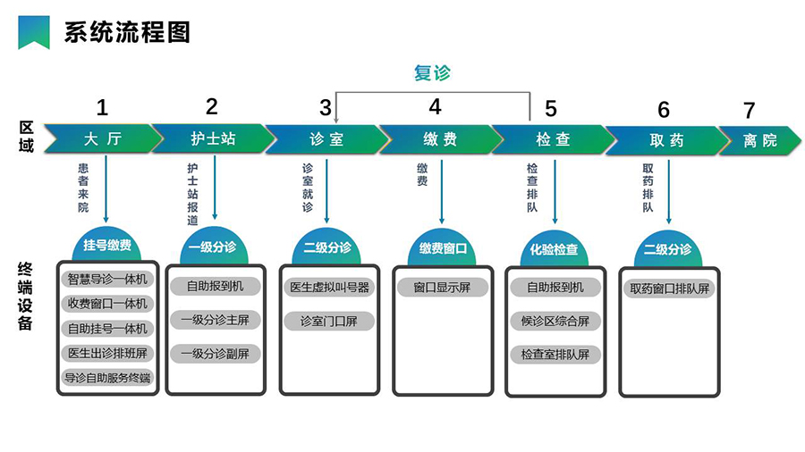 智慧醫(yī)療導(dǎo)引分診系統(tǒng)& 信息發(fā)布系統(tǒng)