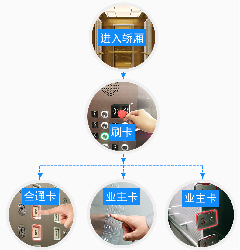 電梯控制板支持IC刷卡4G藍(lán)牙RS485/232消防報警軟件APP小程序開發(fā)