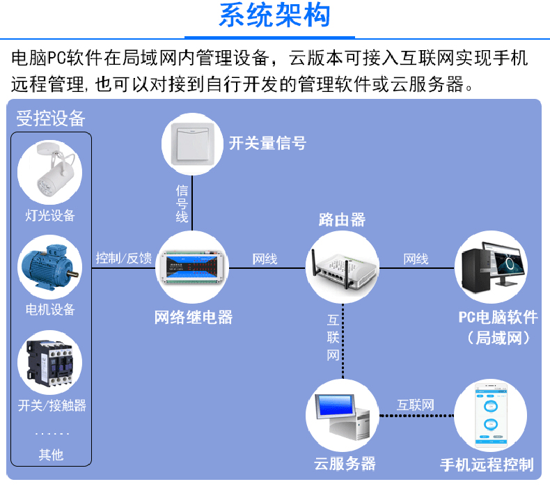 智慧農(nóng)業(yè)灌溉工業(yè)驅(qū)動門禁閘機(jī)六路多功能繼電器控制方案定制開發(fā)