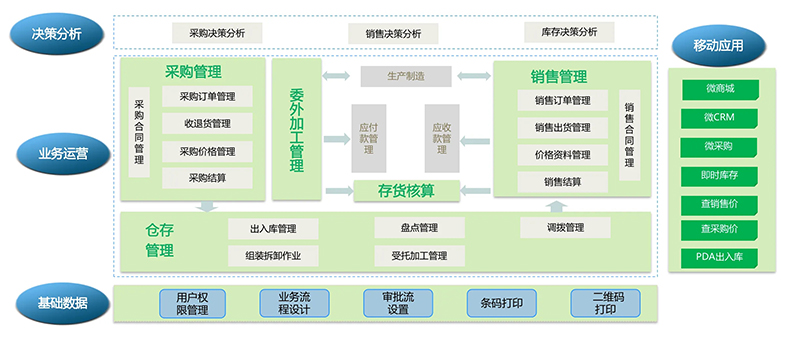 物流企業(yè)工廠服裝商場店鋪進(jìn)貨銷售單機網(wǎng)絡(luò)庫存管理系統(tǒng)軟件定制開發(fā)