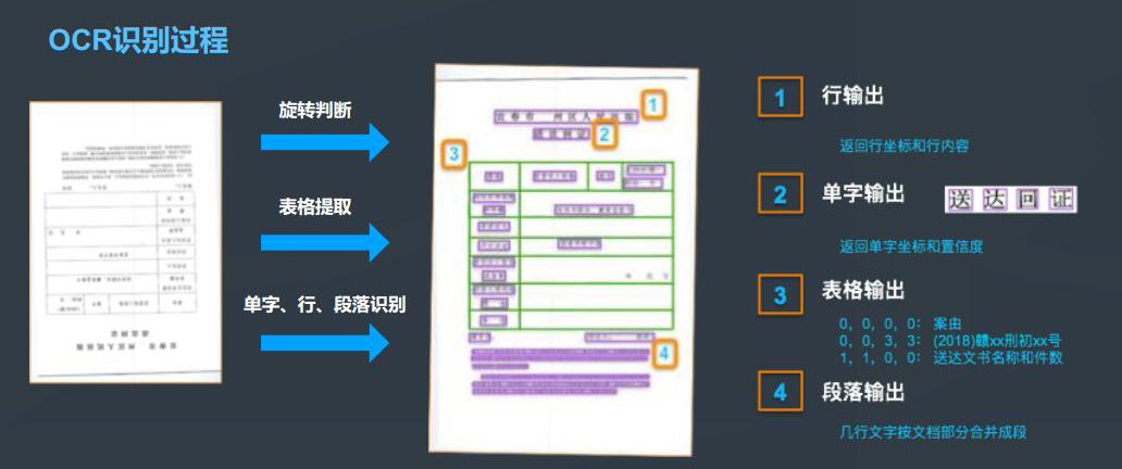 醫(yī)院銀行海關(guān)倉庫登記保險(xiǎn)金融財(cái)稅單據(jù)表格信息OCR識(shí)別文字自動(dòng)錄入排版定制開發(fā)