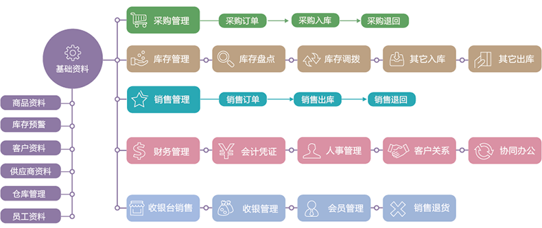 物流企業(yè)工廠服裝商場店鋪進(jìn)貨銷售單機網(wǎng)絡(luò)庫存管理系統(tǒng)軟件定制開發(fā)