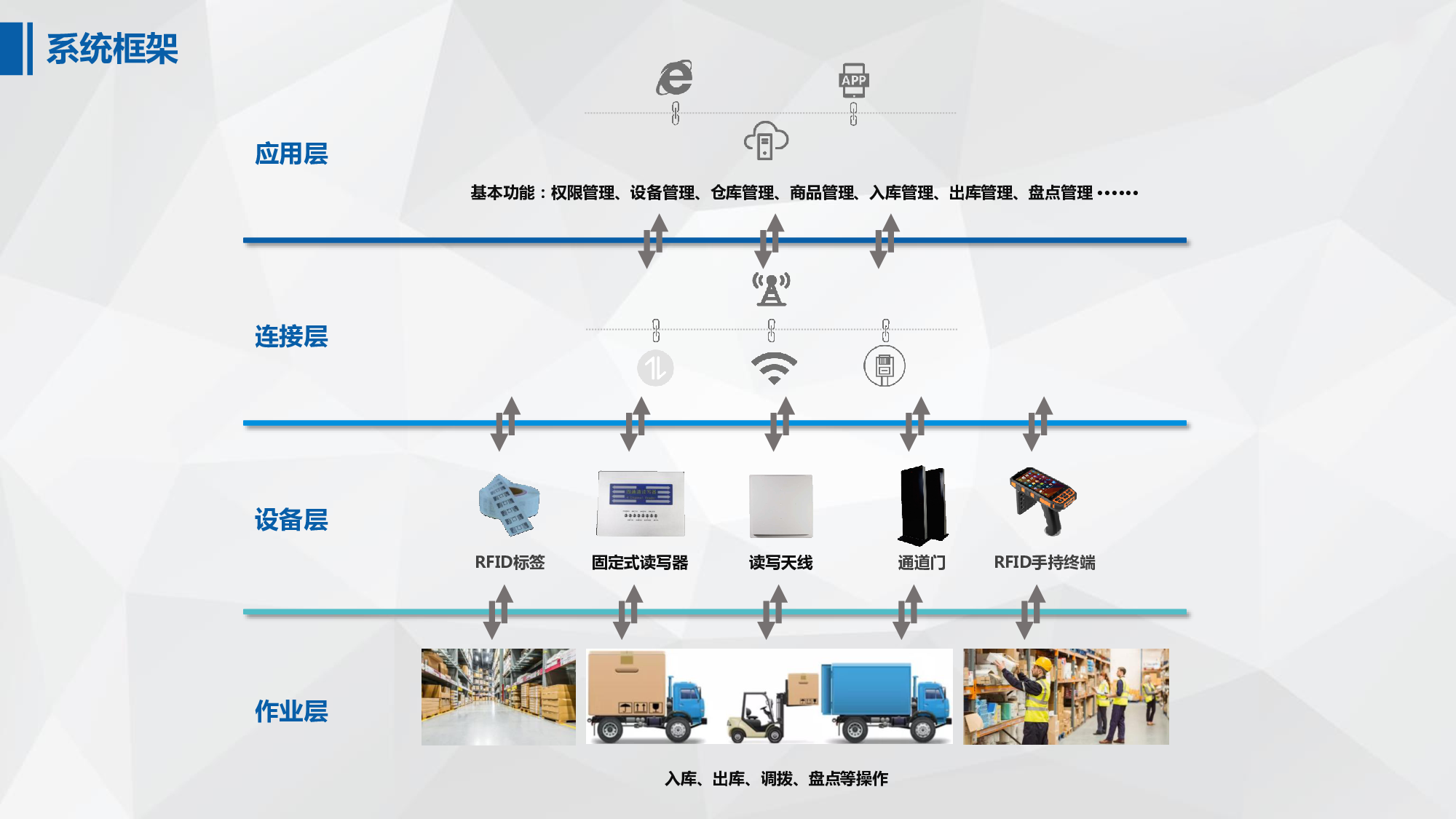 智能 RFID倉儲物流管理系統(tǒng)定制開發(fā)，在傳統(tǒng)的倉儲管理中，管理者是通過對貨物進行人工管理，來完成倉庫內(nèi)的日常工作，而這樣的工作方式不僅效率低，而且準確率也難以保證。而采用智能 RFID技術(shù)的倉儲物流管理系統(tǒng)就能很好地解決這一問題，提高倉庫內(nèi)物資的管理效率。 智能 RFID倉儲物流管理系統(tǒng)在傳統(tǒng)倉儲基礎上添加了 RFID技術(shù)與物聯(lián)網(wǎng)技術(shù)相結(jié)合來完成物資的入庫、出庫、盤點等操作。用戶只需將帶有 RFID電子標簽的產(chǎn)品放入到設備中，掃描 RFID電子標簽上的信息，就可以實現(xiàn)對貨物信息和屬性進行收集、確認、記錄、查詢等操作。 智能 RFID倉儲物流管理系統(tǒng)能夠在無人值守的情況下實現(xiàn)對貨物信息進行有效處理。智能 RFID倉儲物流管理系統(tǒng)還能與企業(yè)其他系統(tǒng)進行交互，比如：在貨物入庫時，自動根據(jù)產(chǎn)品編號及類型對貨物信息進行輸入；當貨物出庫時，則可根據(jù)標簽上的條形碼在系統(tǒng)中輸入貨物信息；同時還能通過與 ERP等其他系統(tǒng)交互來完成對庫存物資的統(tǒng)計和分析。 智能 RFID倉儲物流管理系統(tǒng)具有可定制性強、可擴展性好、數(shù)據(jù)安全性高等優(yōu)點。智能 RFID倉儲物流管理系統(tǒng)可以適用于多種不同行業(yè)，為企業(yè)帶來更高的經(jīng)濟效益。