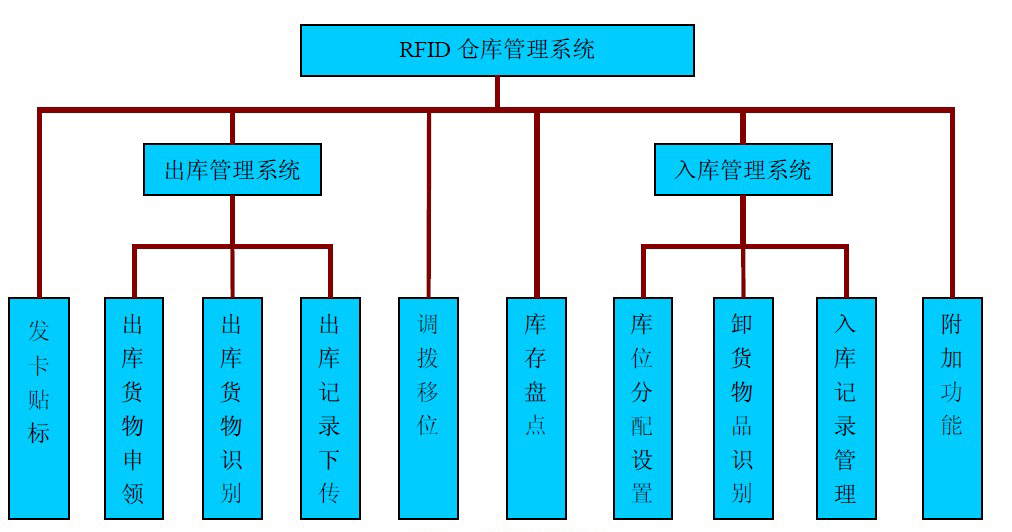 倉(cāng)庫(kù)管理混亂人手不足怎么辦？智能RFID智能管理系統(tǒng)為您解決所有問題