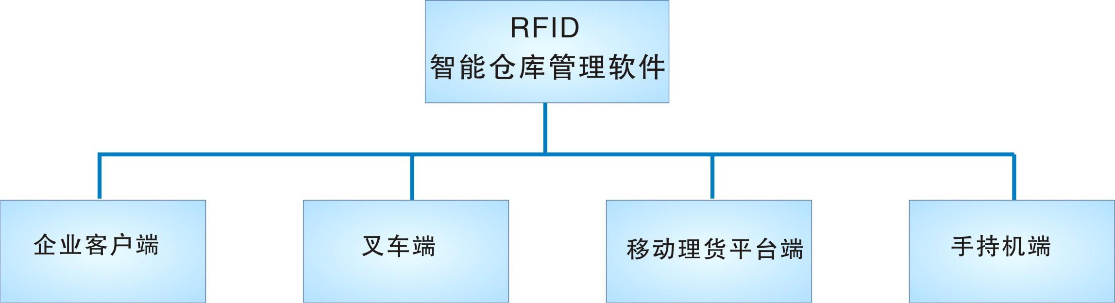 倉(cāng)庫(kù)管理盤點(diǎn)耗時(shí)耗力庫(kù)存準(zhǔn)確率低部門間協(xié)同管理困難現(xiàn)場(chǎng)管理混亂怎么辦？RFID倉(cāng)庫(kù)管理系統(tǒng)為你排擾