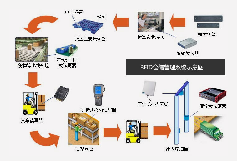 倉(cāng)庫(kù)管理混亂人手不足怎么辦？智能RFID智能管理系統(tǒng)為您解決所有問題